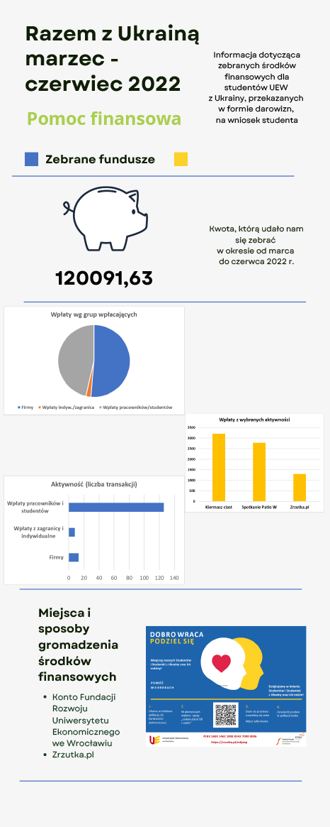 zbiórka finansowa