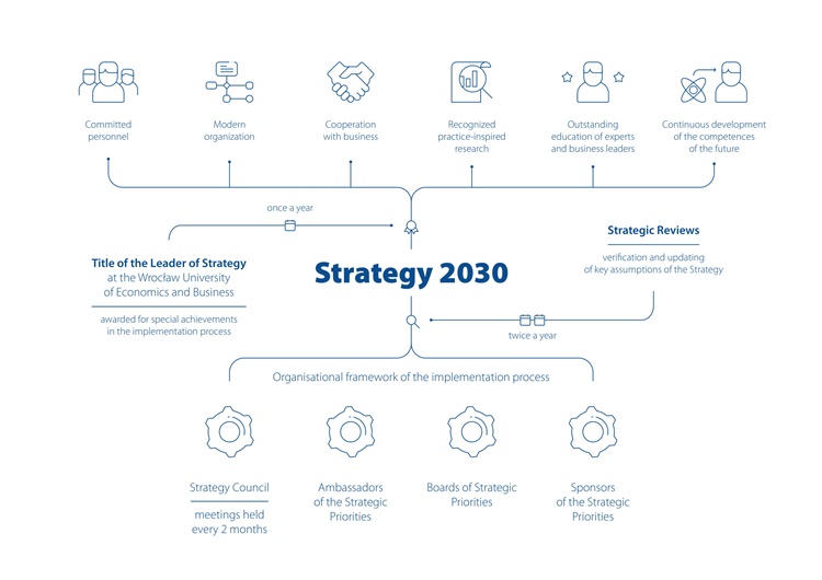 strategia 2030